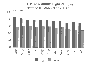 Average Monthly High & Low Temperatures