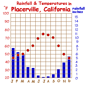 weather chart for Placerville, California